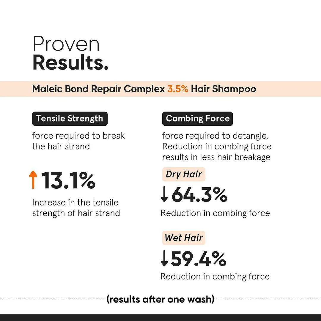 Minimalist Maleic Bond Repair Complex Hair 3.5 % Treatment Shampoo For Colored Heat Damaged & Frizzy Hair