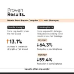 Minimalist Maleic Bond Repair Complex Hair 3.5 % Treatment Shampoo For Colored Heat Damaged & Frizzy Hair view 3