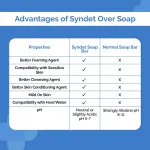 The Derma Co Kojic Acid Syndet Soap with Glutathione for Pigmentation (Pack of 2) view 7