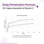 The Derma Co Radiance Combo - 10% Vitamin C Serum & 1% Hyaluronic Sunscreen Gel SPF 50 PA++++ view 12