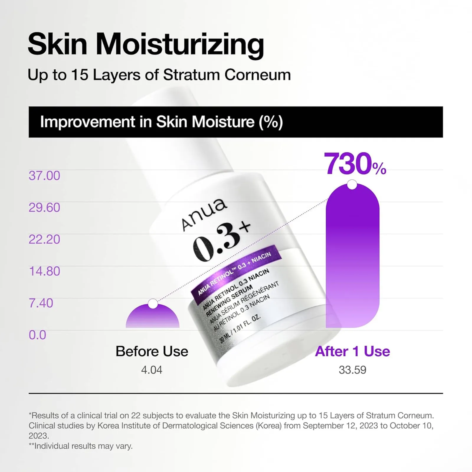 Anua Retinol 0.3 Niacin Renewing Serum, Anti-Aging Serum with Peptides Reduces Fine Lines & Wrinkles
