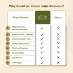 Lotus Herbals Lotus Botanicals Vitamin C Skin Brightening Mattefluid Sunscreen SPF 50 & No WhiteCast Formula view 6