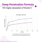 The Derma Co 10% Vitamin C Face Serum Reduces Pigmentation & Glowing Skin For All Skin Types view 3
