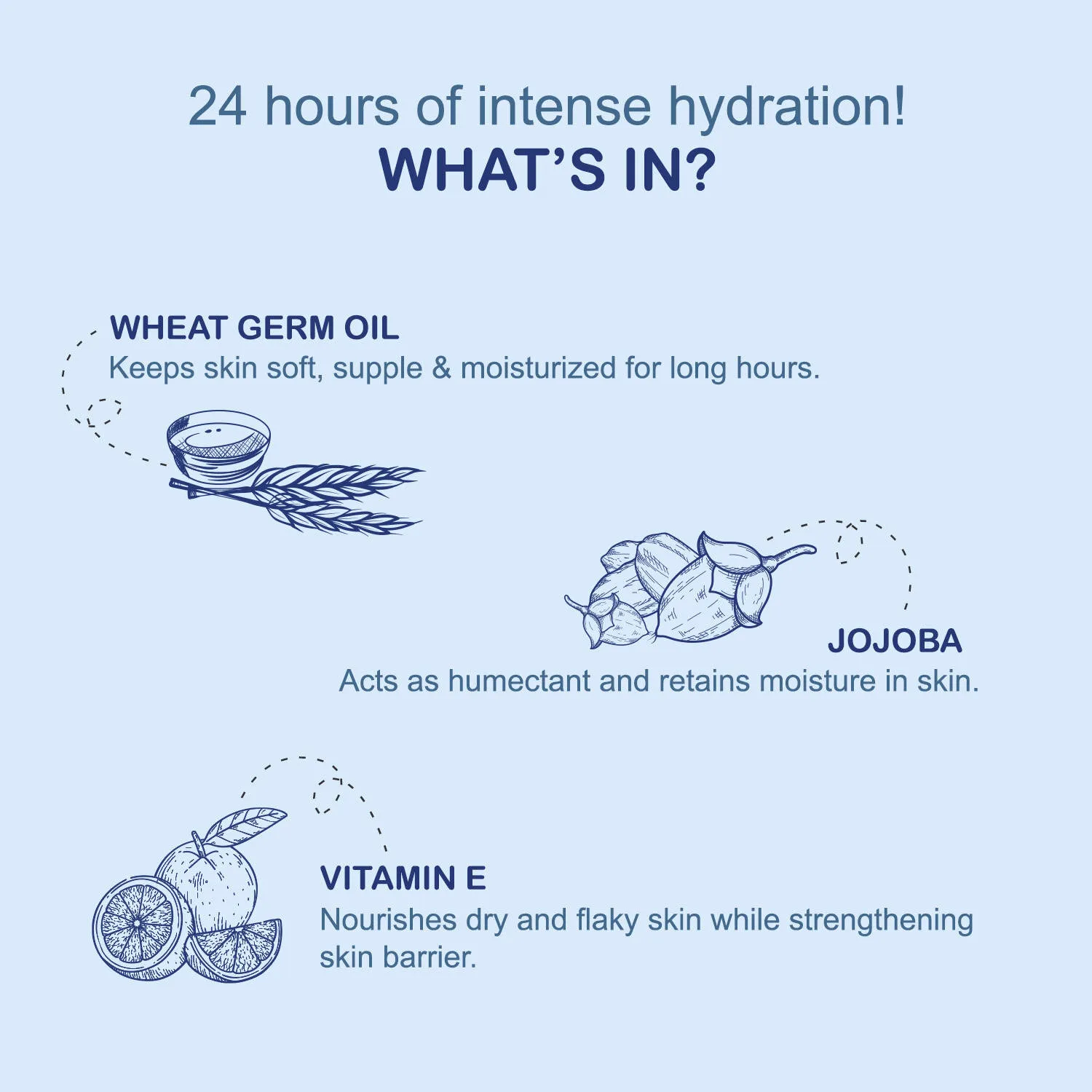 Joy Intense Moisture Dryness Repair Body Lotion - Vit E & Jojoba, 24hr Softness for Winter